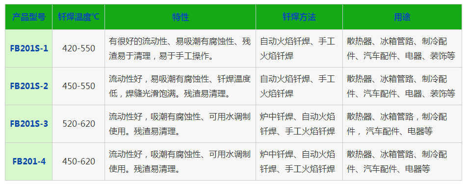 水溶性鋁釬劑，銀焊絲，銀焊環(huán)