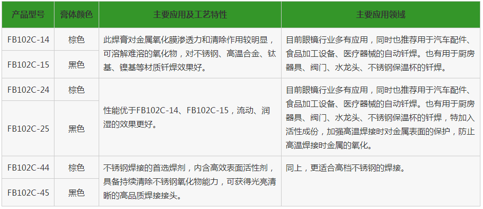 釬焊助劑，釬焊材料，銅釬劑