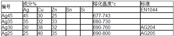 銀釬料膏，銀焊絲，銀焊環(huán)