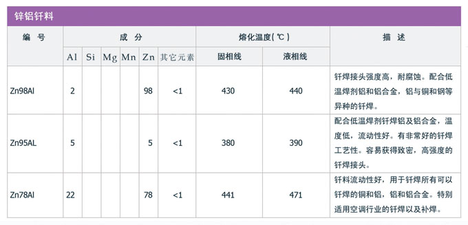 鋁基和鋅鋁釬料，銀焊絲，銀焊環(huán)