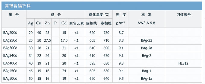 銀基釬料，銀焊絲，銀焊條